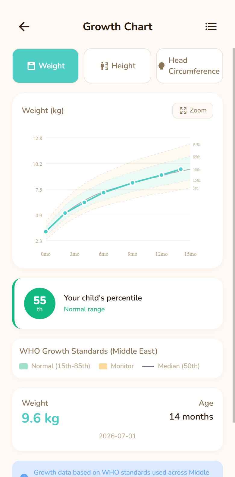 Weight growth chart plotted against WHO percentile bands